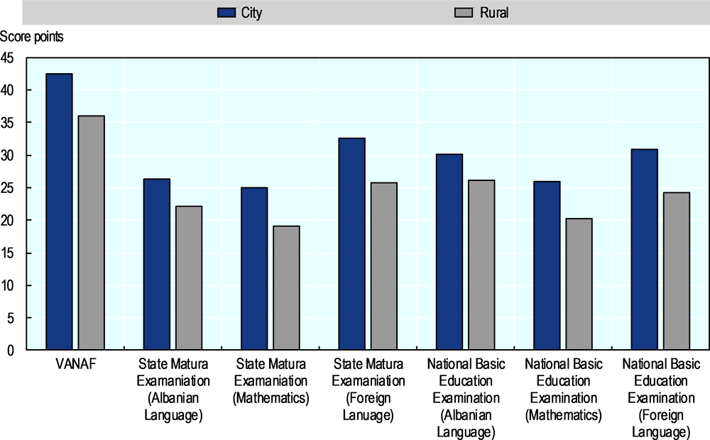 Figure 1.8. National assessment and examinations performance, 2016-2017