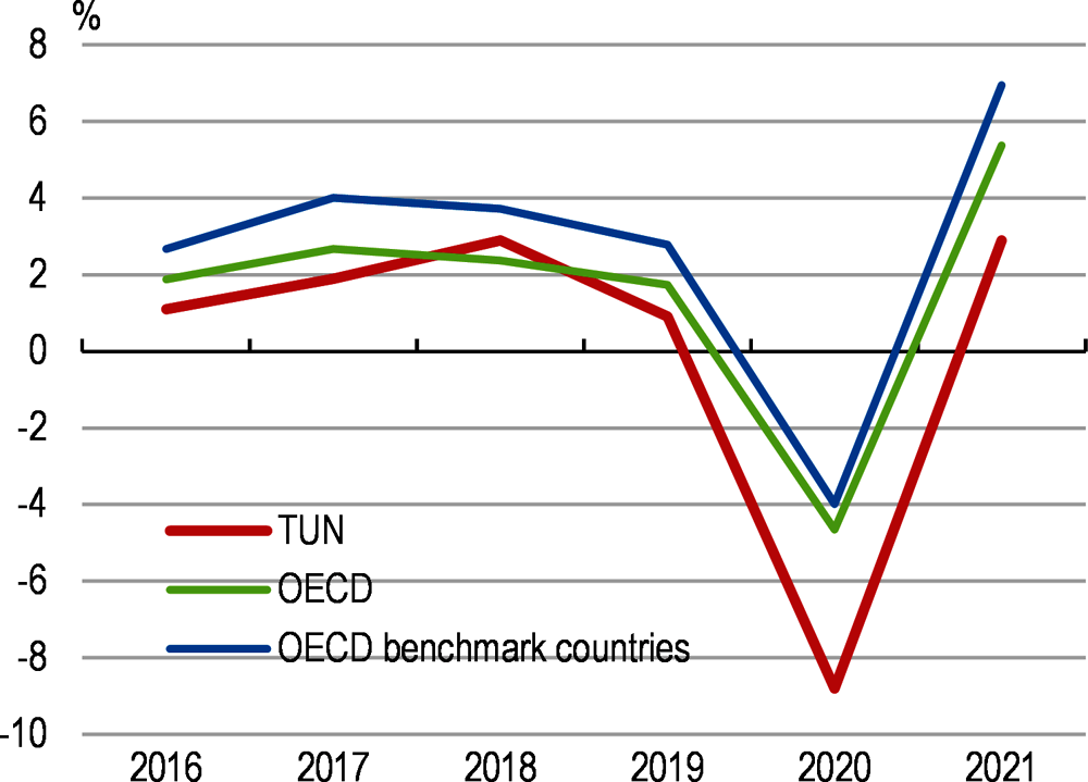 Figure 1. A growth slowdown followed by a deep recession