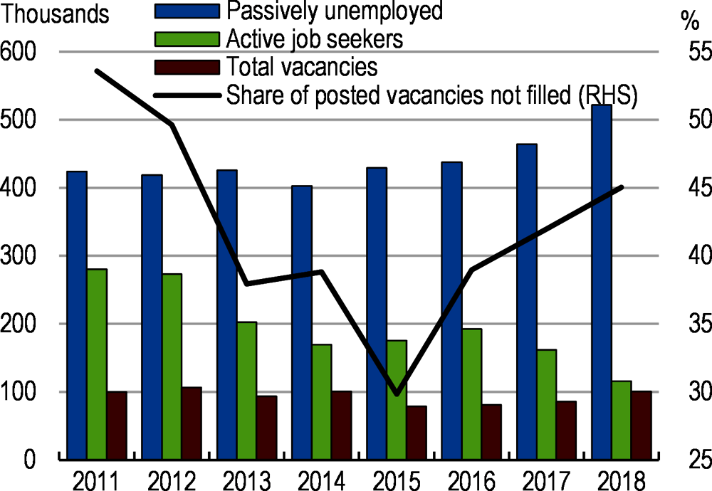 Figure 2. High unemployment coincides with skills shortages