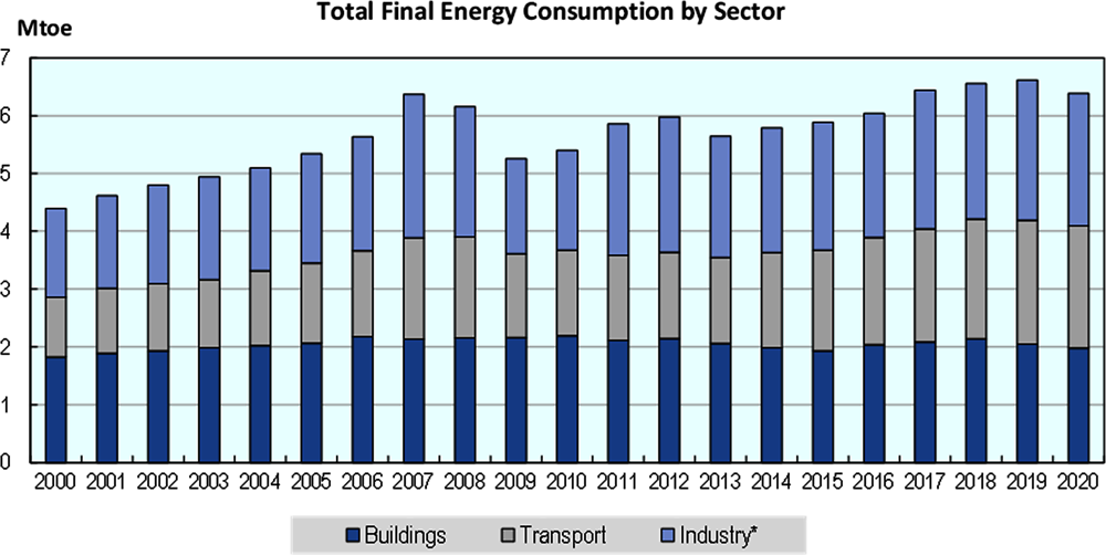 Figure 1.4. Increasing energy consumption is being driven primarily by the transport sector