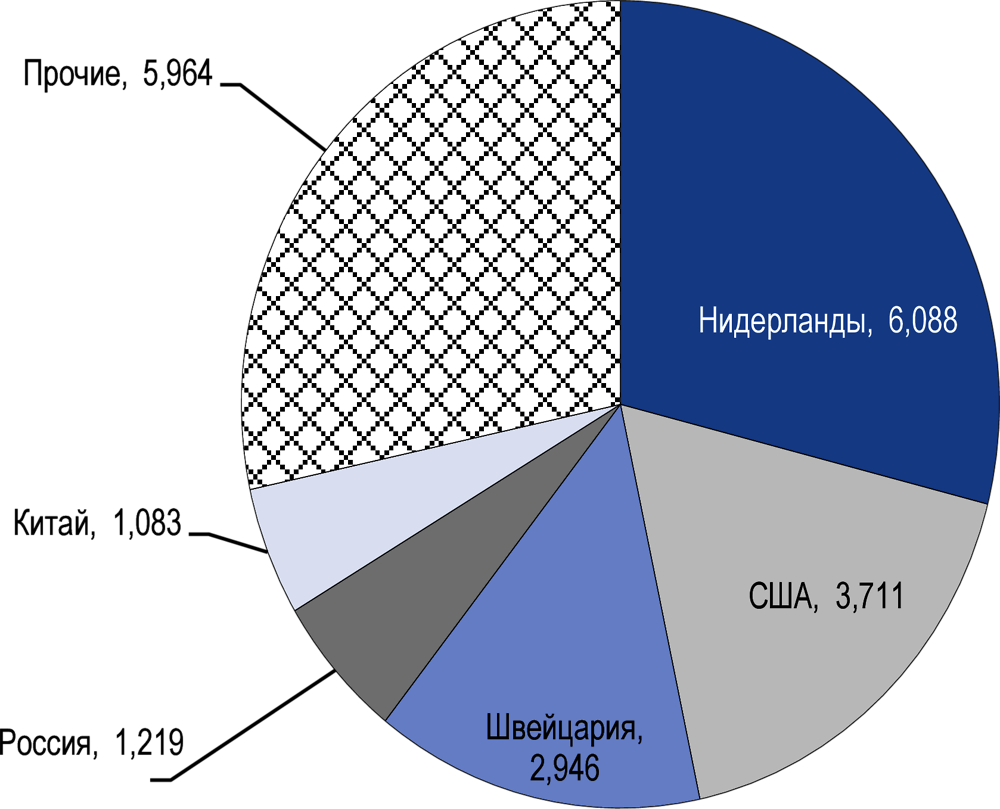Рисунок 4.2. ПИИ в Казахстан в разрезе стран-источников в 2018 году