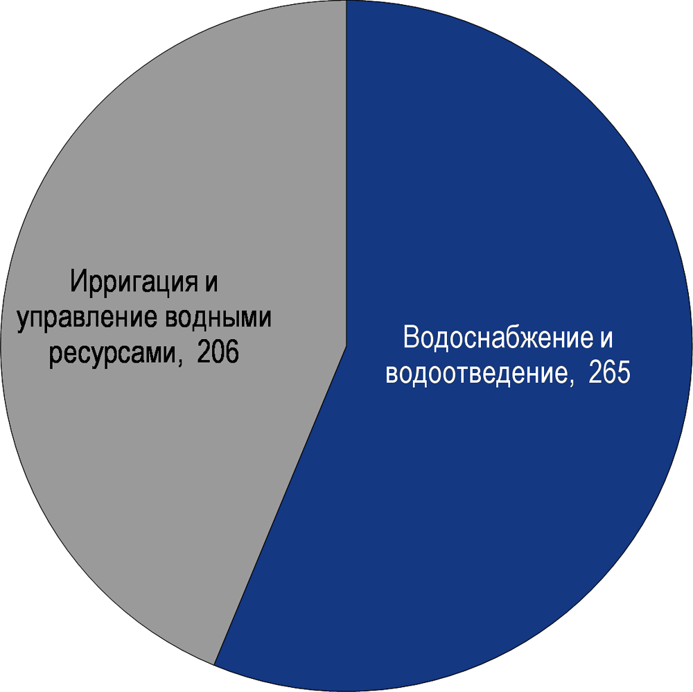 Рисунок 4.13. Водные проекты в Казахстане в разрезе подсекторов