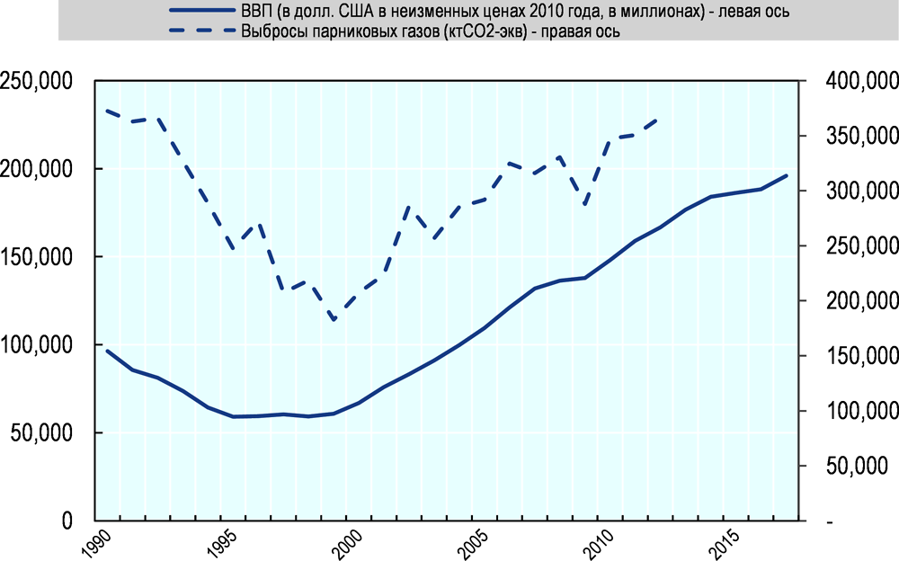 Рисунок 4.4. Выбросы ПГ и ВВП Казахстана в 1990-2017 годы