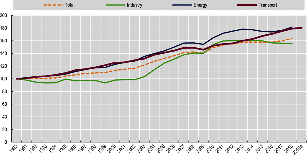 Figure 1.2. Global CO2 emissions from fuel combustion by end-use sector 