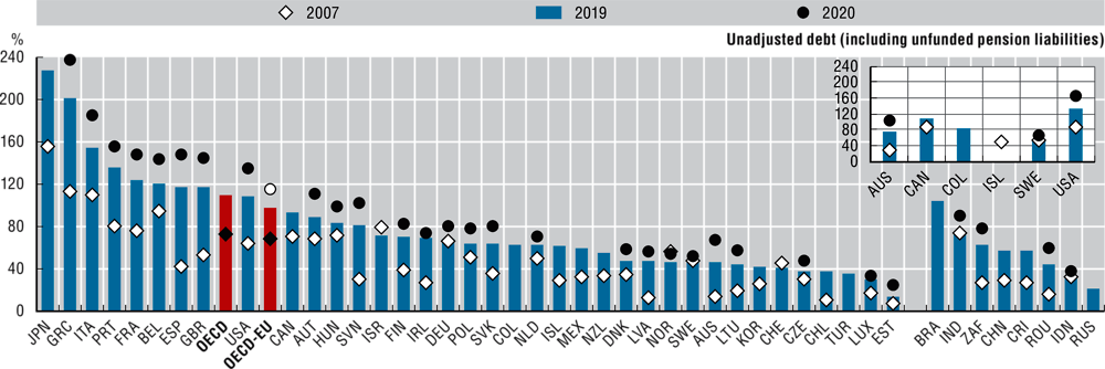 2.8. General government gross debt as a percentage of GDP, 2007, 2019 and 2020