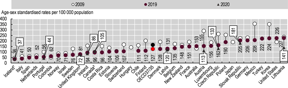 Figure 6.12. Diabetes hospital admission in adults, 2009, 2019 (or nearest year) and 2020