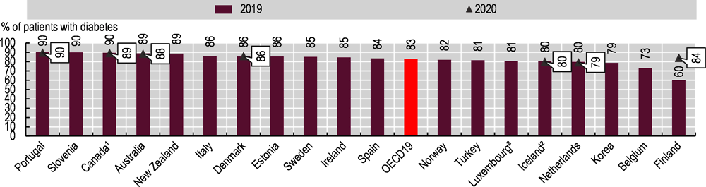 Figure 6.13. People with diabetes prescribed recommended antihypertensive medication in the past year in primary care, 2019 (or nearest year) and 2020