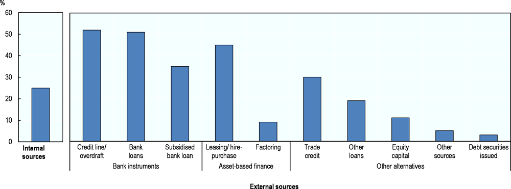 Figure 5.1. Bank credit remains the primary source of finance for SMEs