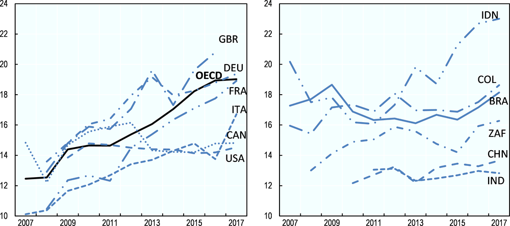 Figure 5.3. The banking sector has regained robustness since the financial crisis