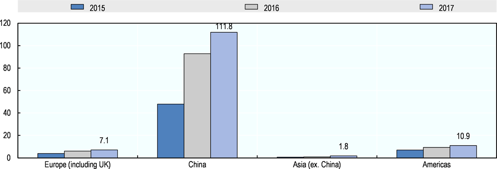 Figure 5.6. Online markets for SME finance are expanding rapidly