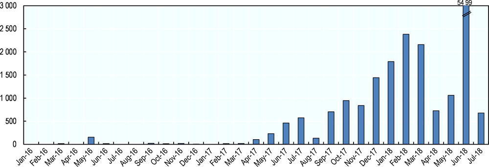 Figure 5.7. Global ICO issuance between 2016 and mid-2018