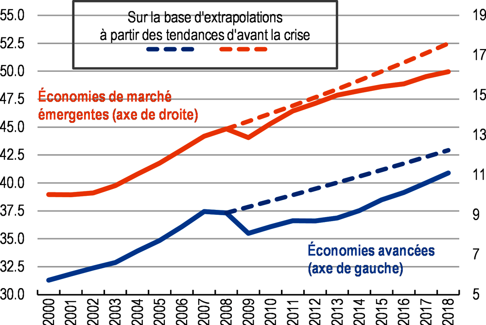 Graphique A. Le PIB par habitant est sur une trajectoire de croissance plus modeste qu'avant la crise