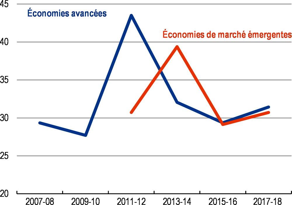 Graphique E. Le rythme des réformes est aujourd’hui inférieur au pic observé après la crise