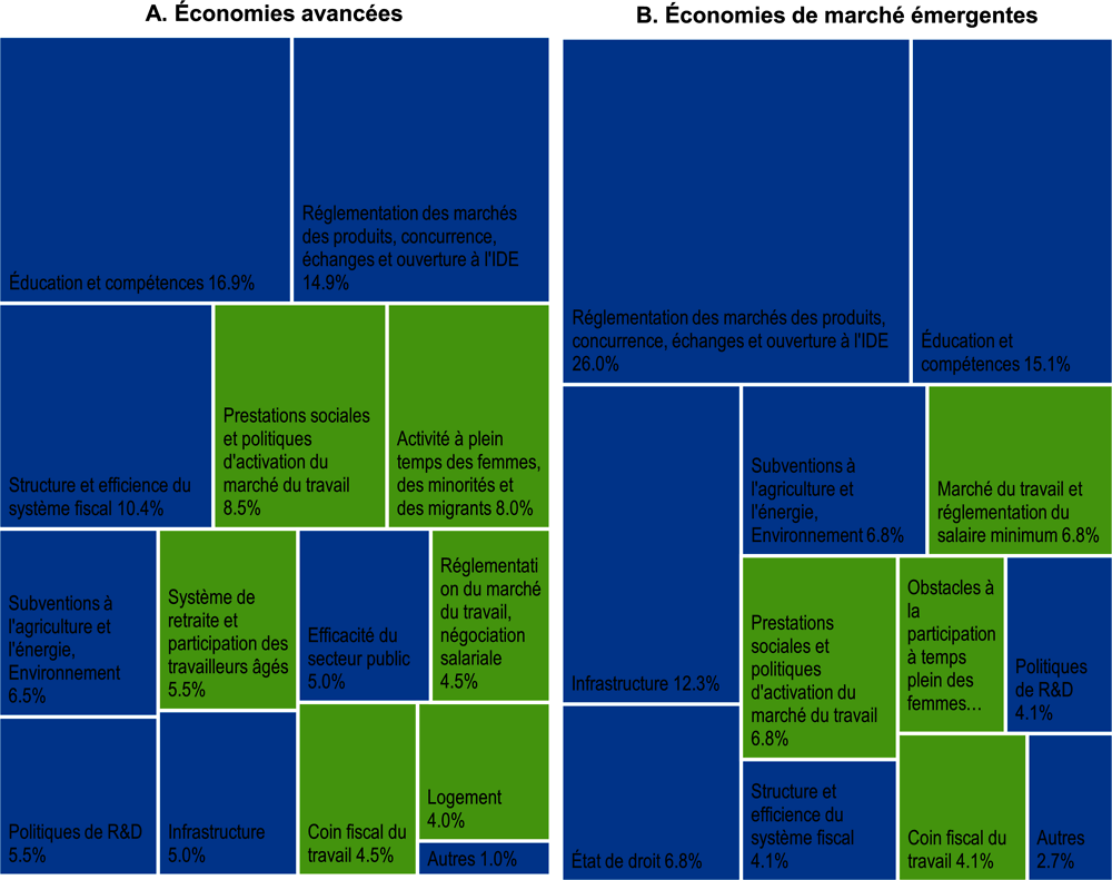 Graphique 1. Priorités d’Objectif croissance 2019 par grand domaine de l’action publique
