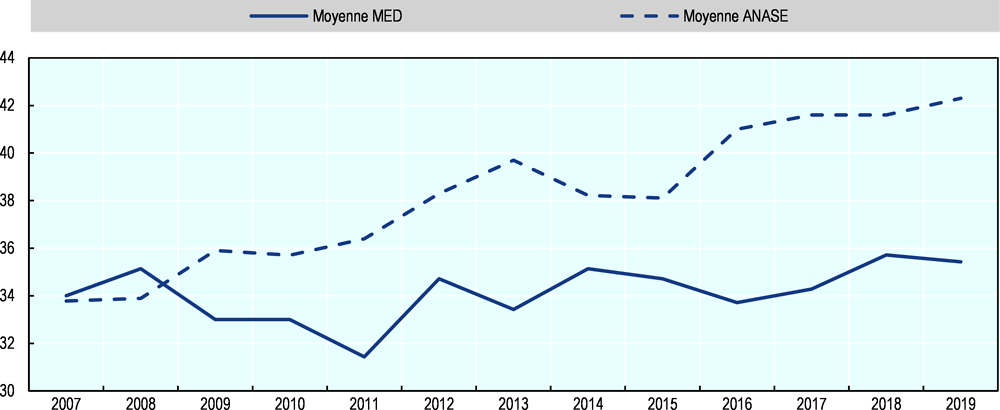 Graphique 11.2. Scores IPC moyens des économies de la région MENA et de l’ANASE (2007-2019)