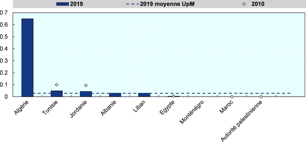 Graphique 2.6. Indice de restrictivité règlementaire sur les IDE pour les secteurs bancaires, 2019