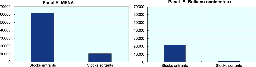 Graphique 2.8. Stocks entrants et sortants dans les sous-régions de l'UpM, 2018 (millions USD