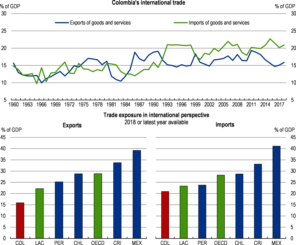 Figure 1.1. Trade exposure is low