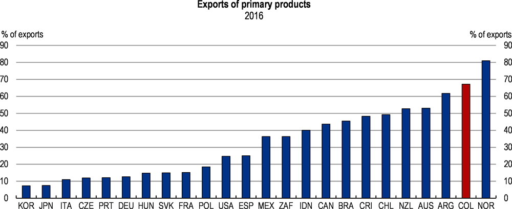 Figure 1.6. The share of primary goods is very high