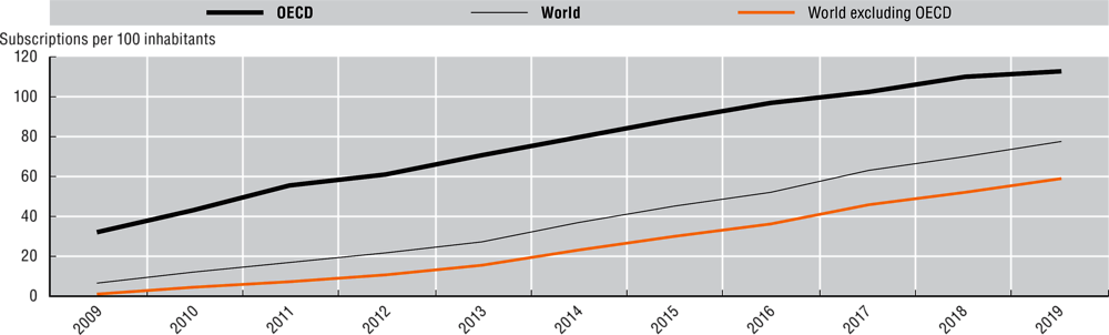 Figure 3.12. Mobile broadband evolution, OECD area and world, 2009-19