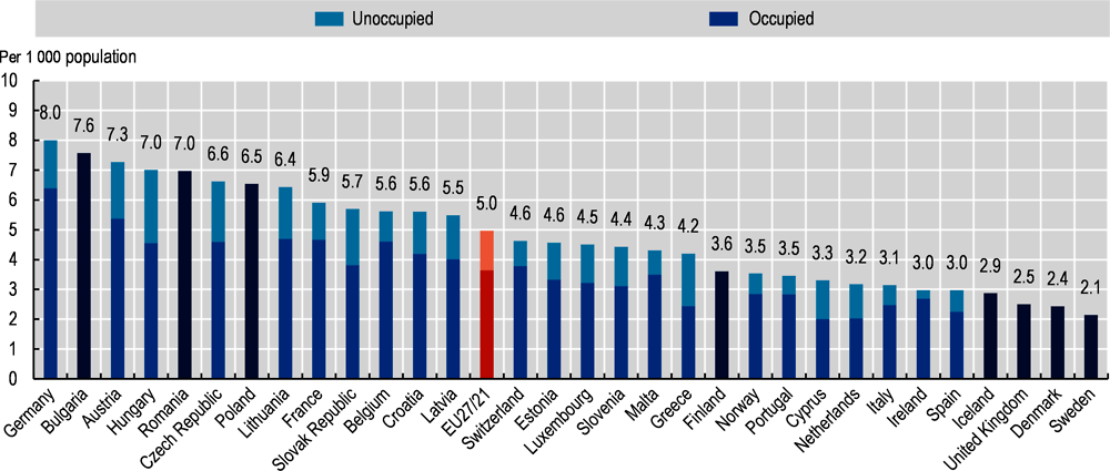Figure 1.14. General hospital capacity – hospital beds and average share occupied before the COVID-19 crisis, 2018 (or nearest year)