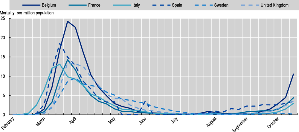 Figure 1.3. Evolution in reported COVID-19 mortality rates in some of the most adversely affected countries in Europe, February to end of October 2020