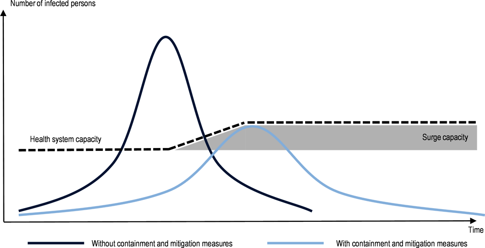 Figure 1.7. Flattening the epidemic curve to allow the health system to cope with surges in demand