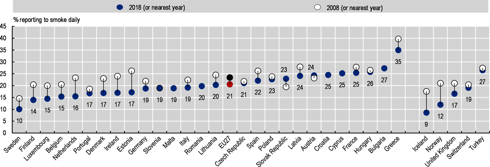 Figure 4.3. Changes in daily smoking rates among adults, 2008 and 2018 (or nearest year)