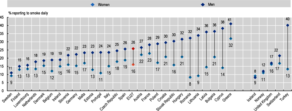 Figure 4.4. Gender gap in daily smoking rates among adults, 2018 (or nearest year)
