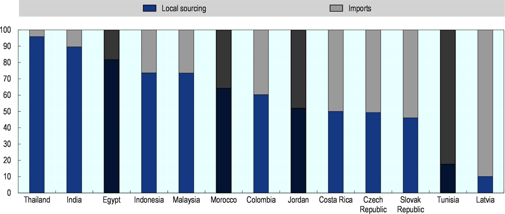 Figure 8.3. Foreign manufacturers’ sourcing from local intermediates