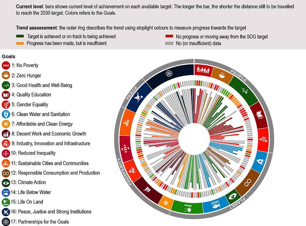 Figure 1. Estonia's distance from achieving SDG targets included in this report