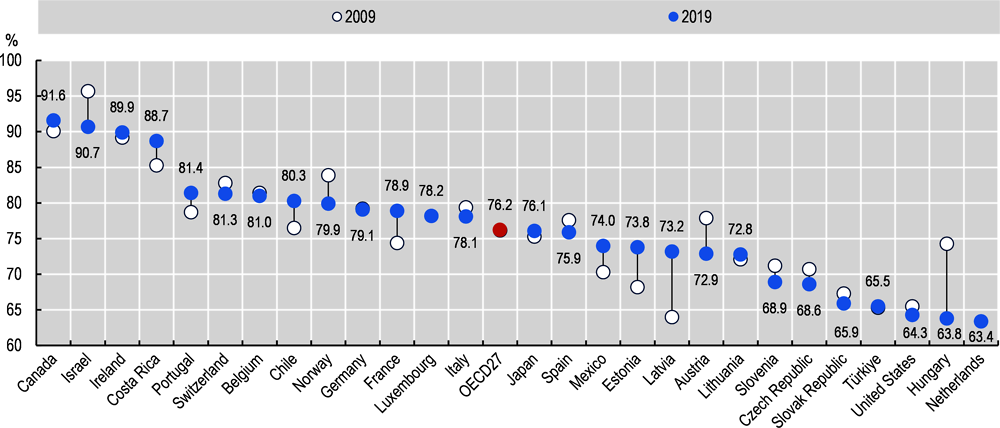 Figure 5.2. Occupancy rate of curative (acute) care hospital beds, 2009 and 2019 (or nearest year)