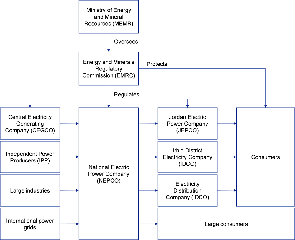 Figure 5.14. The electricity sector in Jordan