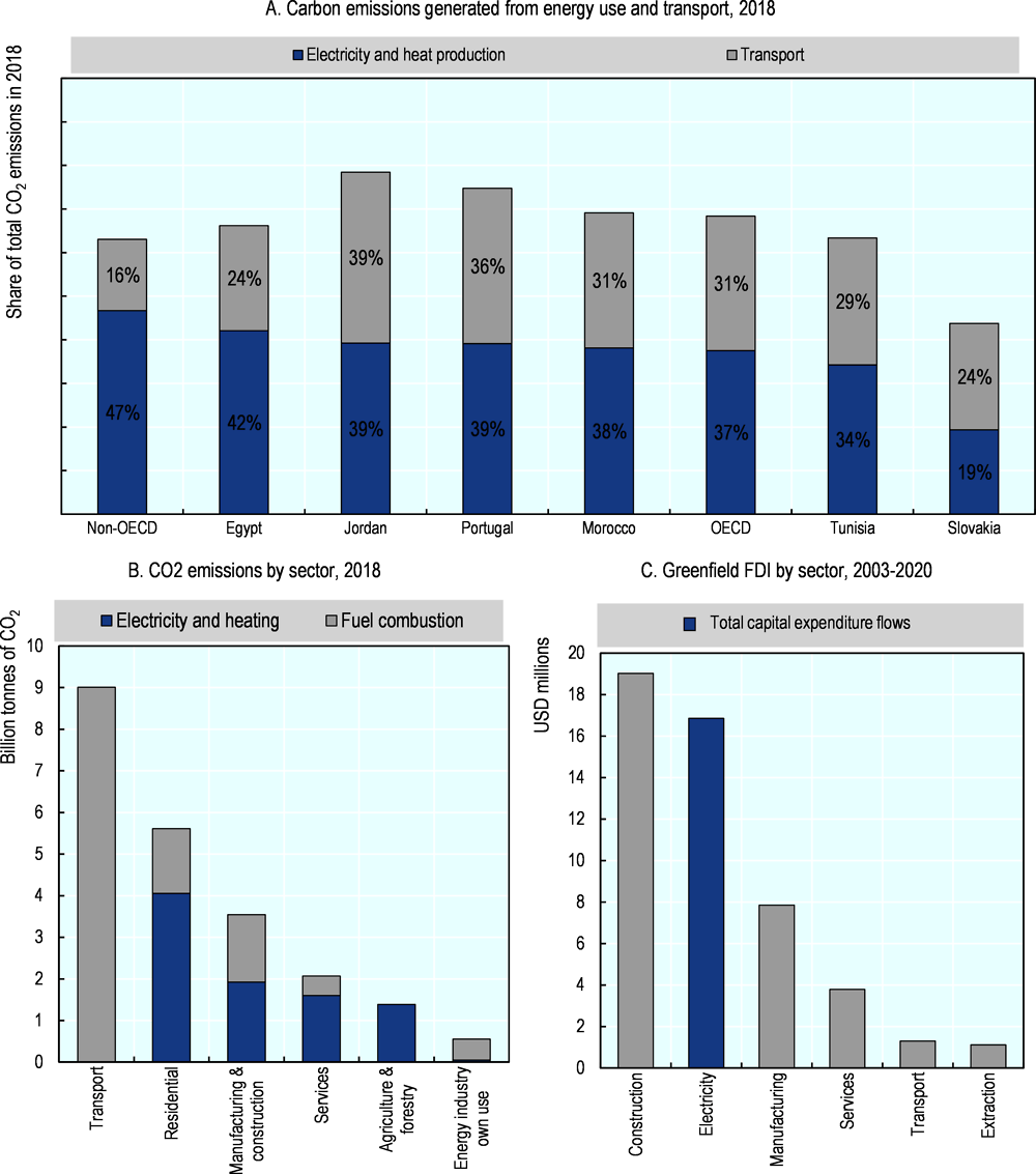 Figure 5.4. Energy and transport account for the bulk of emissions 