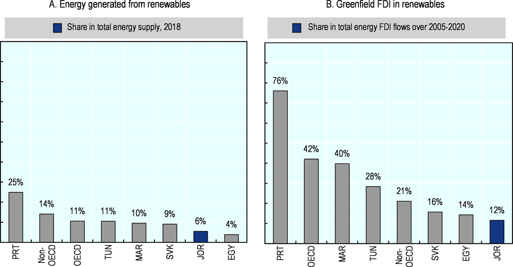 Figure 5.5. FDI in renewables is significantly below its potential