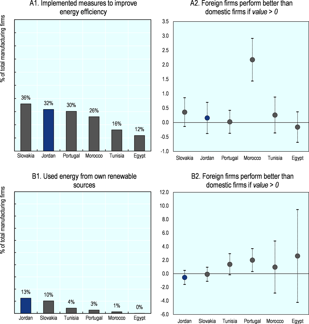 Figure 5.8. Implementation of measures to reduce emissions