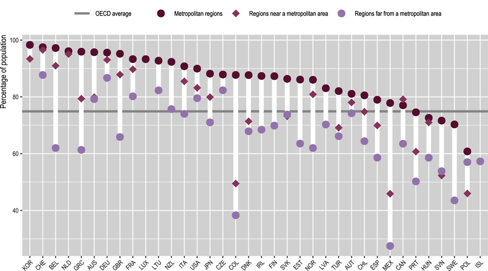 4.3. Accessibility to hospitals by type of region, 2022