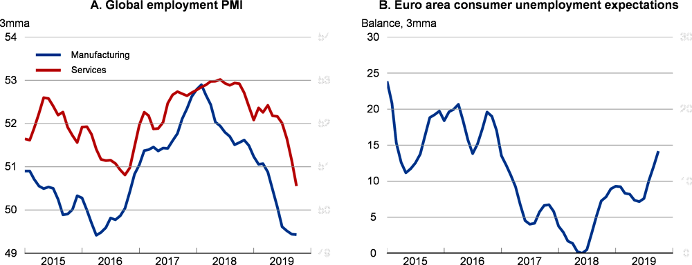 Figure 1.11. Survey measures point to a further labour market slowdown