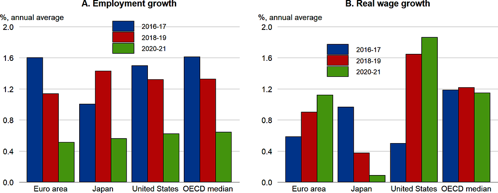 Figure 1.12. Household labour income growth is set to slow