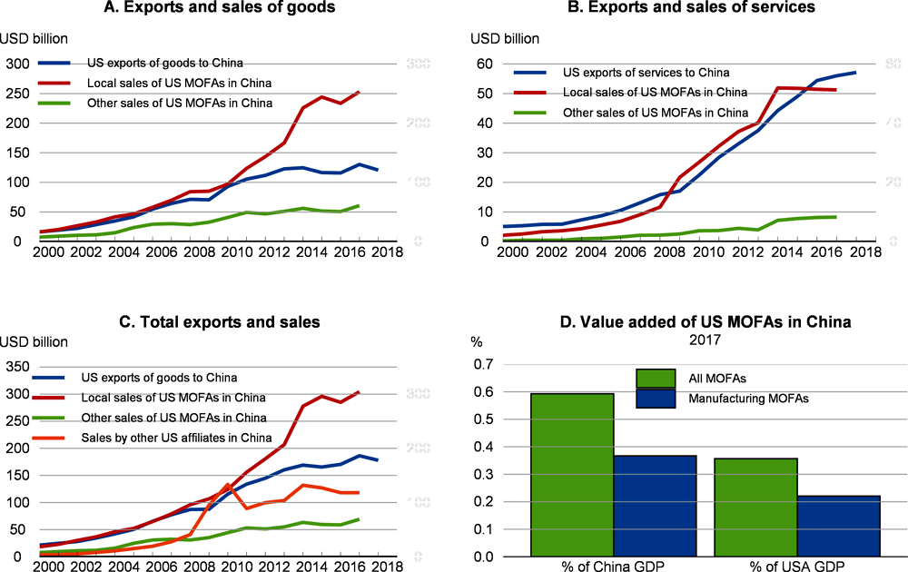 Figure 1.17. The sales of US-owned affiliates in China are larger than US exports to China