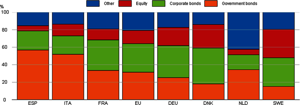 Figure 1.23. Composition of insurance companies’ assets in selected European countries