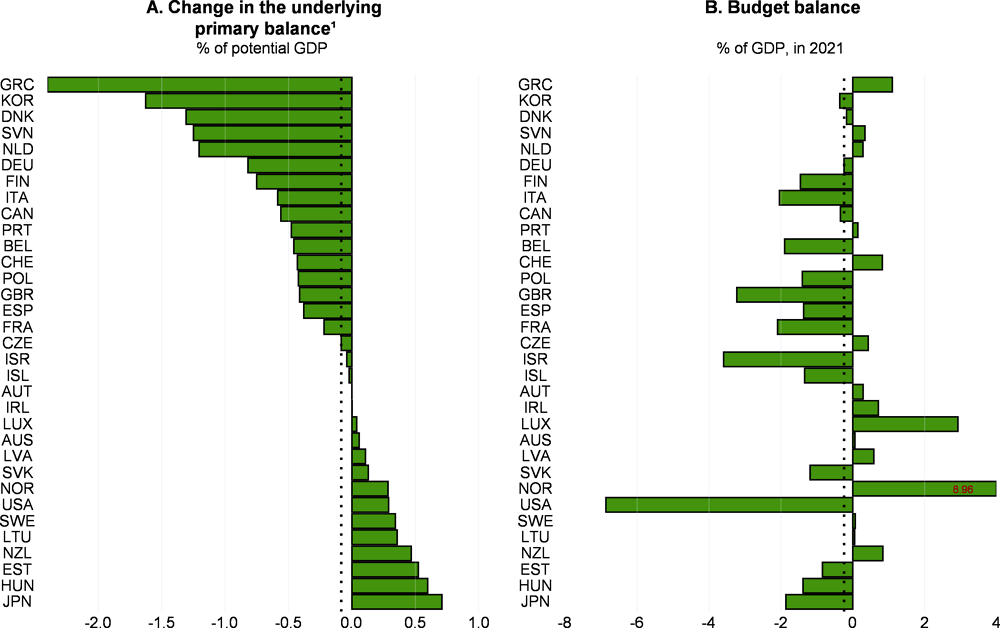Figure 1.24. Fiscal policy is expected to be eased in many OECD economies