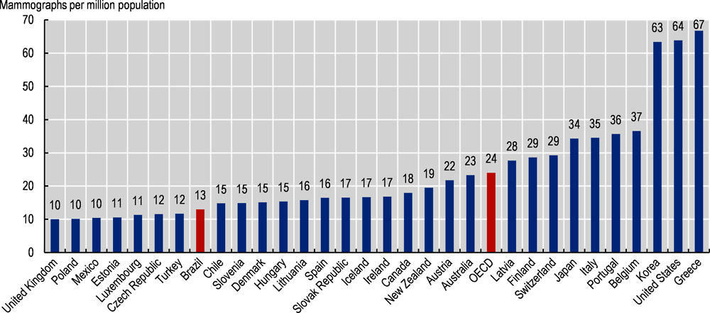 Figure 3.6. Availability of mammography machines in Brazil and OECD countries, 2019 (or latest year available)