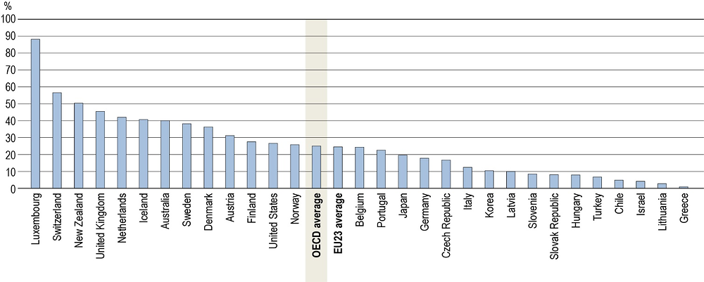 Figure B7.2. Share of international doctoral graduates (2017)