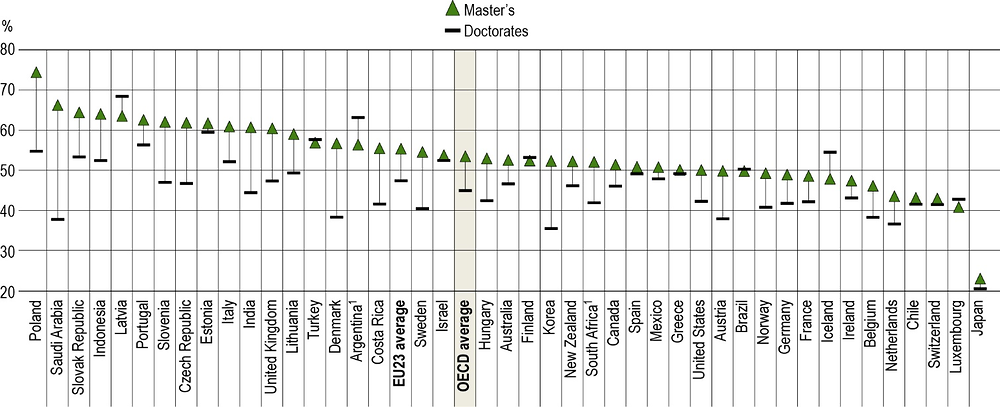 Figure B7.4. Share of women graduates in natural sciences, mathematics and statistics at master's and doctoral levels (2017)