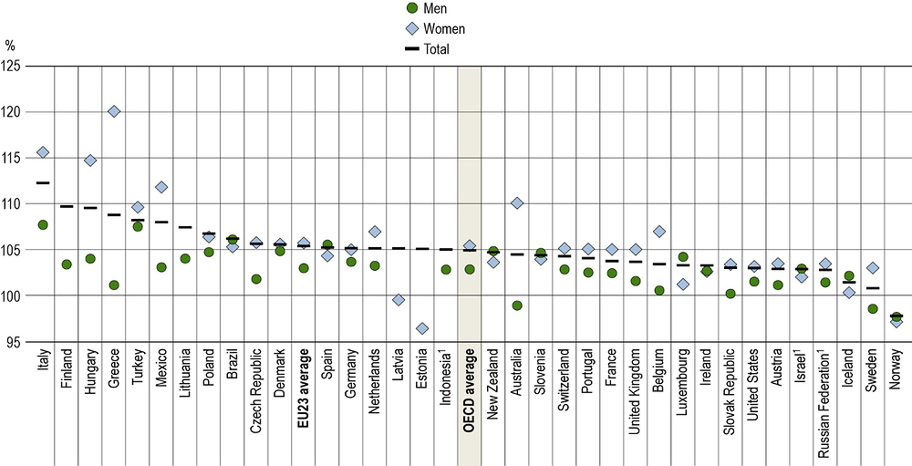 Figure B7.5. Relative employment rate of 25-64 year-old doctorate holders compared to master's holders (2018)