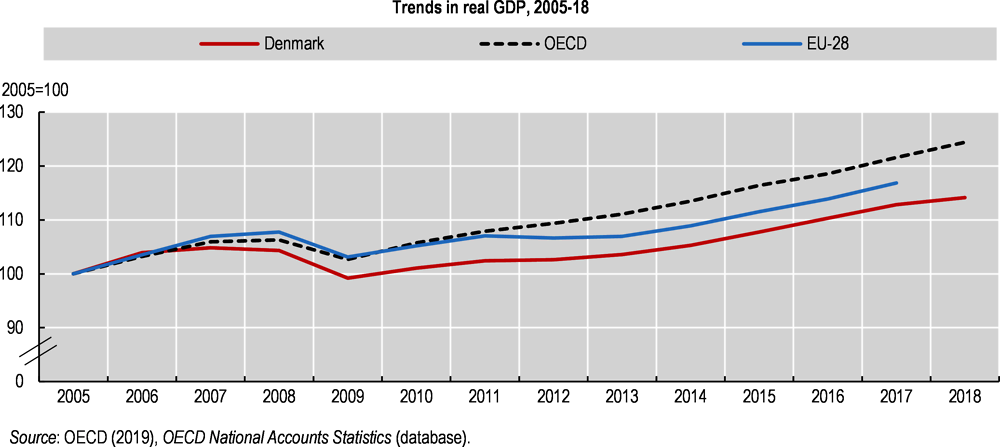 Figure 1.1. GDP per capita remains high, but GDP growth lags behind the OECD level