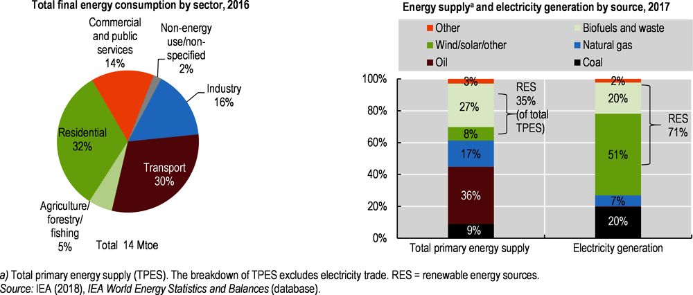 Figure 1.6. The residential and transport sectors continue to be the largest energy consumers, and renewables dominate in electricity generation