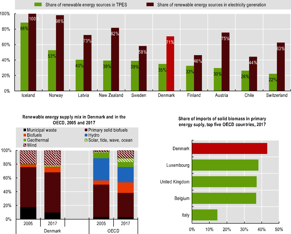 Figure 1.7. Renewables, chiefly biofuels and wind, have been gaining significance in energy supply, particularly in power generation