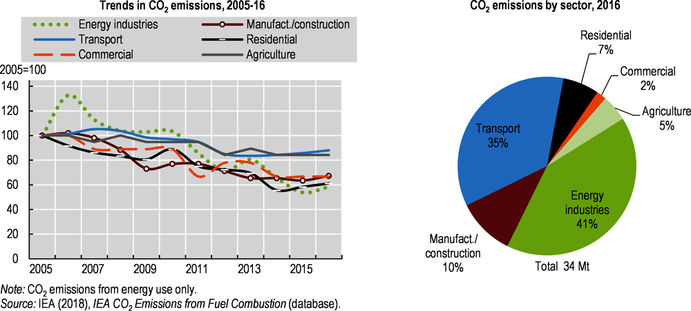 Figure 1.8. CO2 emissions in transport are declining but still significant and the pace is slower than in other sectors